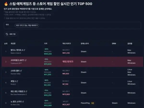 현시점 스팀/에픽 할인게임 총정리(TOP 100) / 게임별 상이